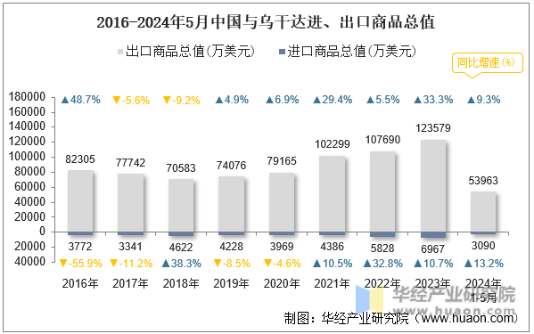 2016-2024年5月中国与乌干达进、出口商品总值