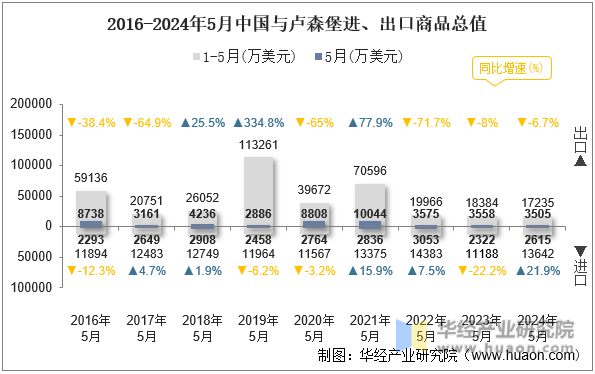 2016-2024年5月中国与卢森堡进、出口商品总值