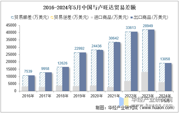 2016-2024年5月中国与卢旺达贸易差额