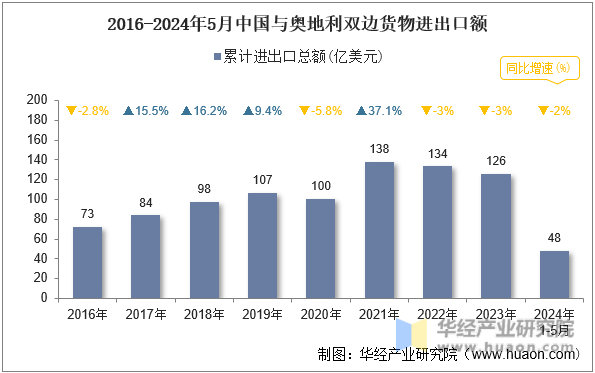 2016-2024年5月中国与奥地利双边货物进出口额
