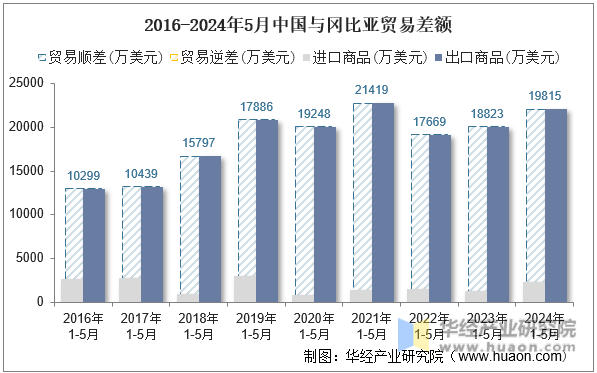 2016-2024年5月中国与冈比亚贸易差额