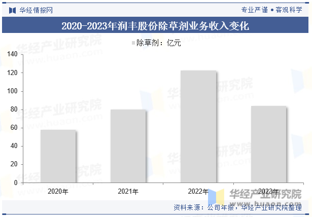 2020-2023年润丰股份除草剂业务收入变化