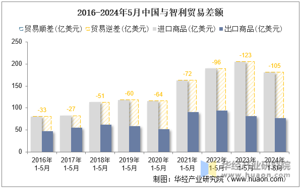 2016-2024年5月中国与智利贸易差额