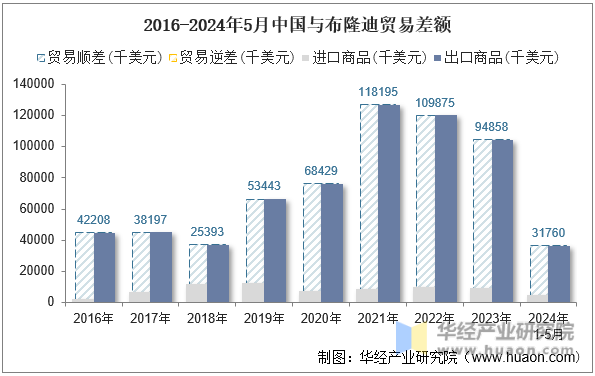 2016-2024年5月中国与布隆迪贸易差额
