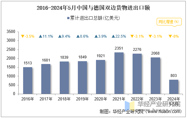 2016-2024年5月中国与德国双边货物进出口额