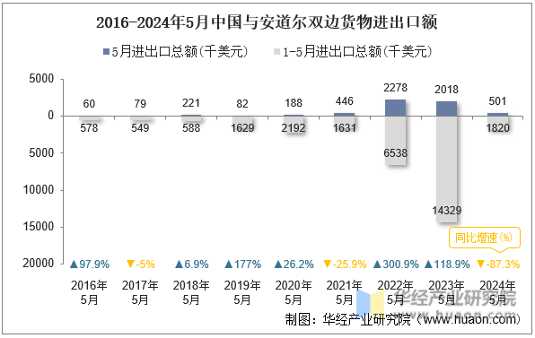 2016-2024年5月中国与安道尔双边货物进出口额