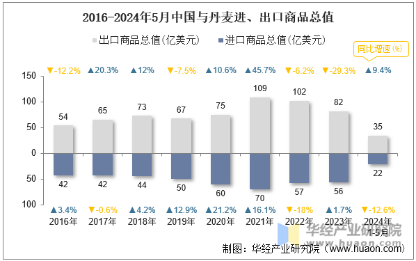 2016-2024年5月中国与丹麦进、出口商品总值