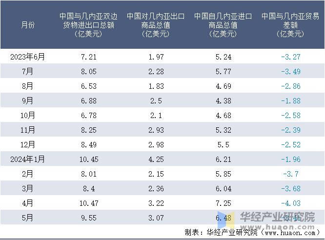2023-2024年5月中国与几内亚双边货物进出口额月度统计表