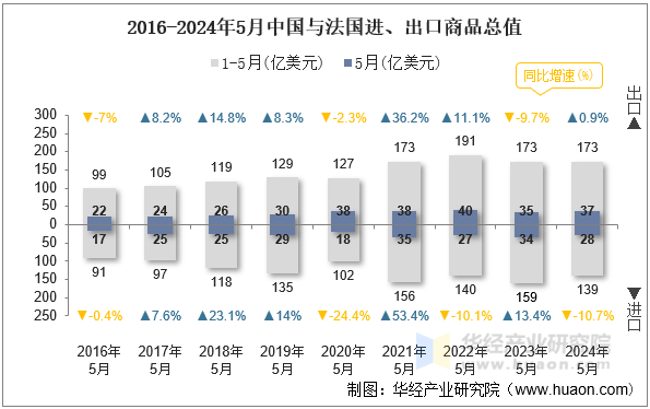 2016-2024年5月中国与法国进、出口商品总值