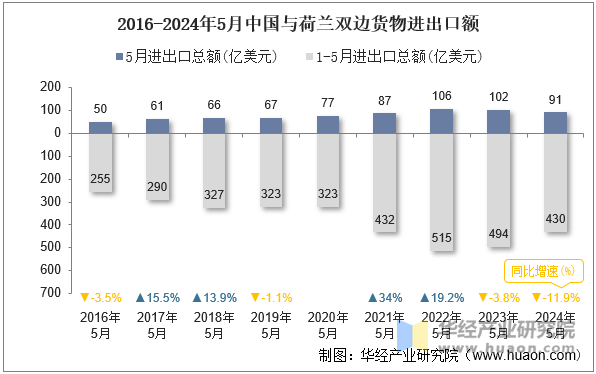 2016-2024年5月中国与荷兰双边货物进出口额