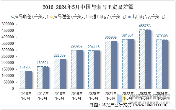 2016-2024年5月中国与索马里贸易差额