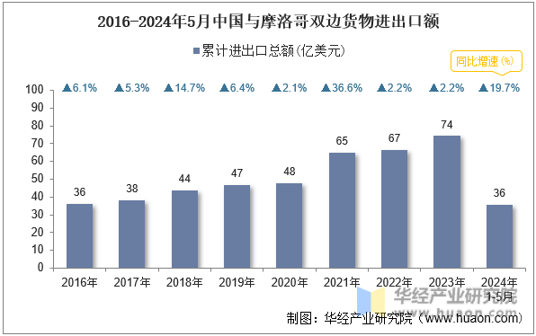 2016-2024年5月中国与摩洛哥双边货物进出口额