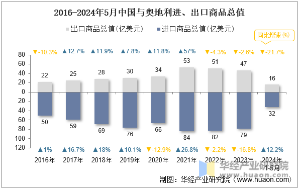 2016-2024年5月中国与奥地利进、出口商品总值