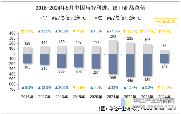 2016-2024年5月中国与智利进、出口商品总值