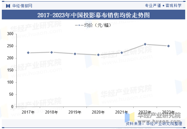 2017-2023年中国投影幕布销售均价走势图