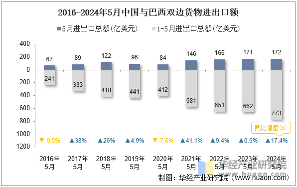 2016-2024年5月中国与巴西双边货物进出口额