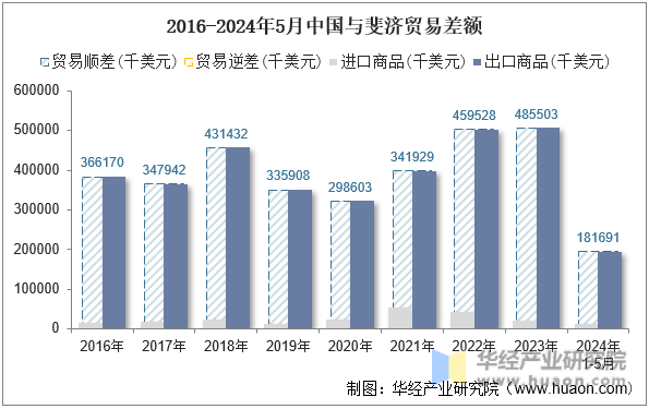 2016-2024年5月中国与斐济贸易差额