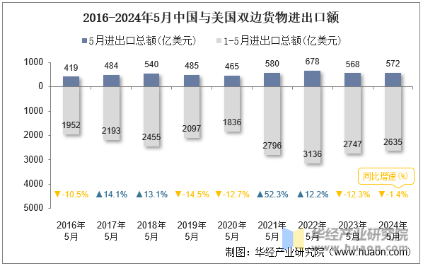 2016-2024年5月中国与美国双边货物进出口额