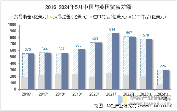 2016-2024年5月中国与英国贸易差额