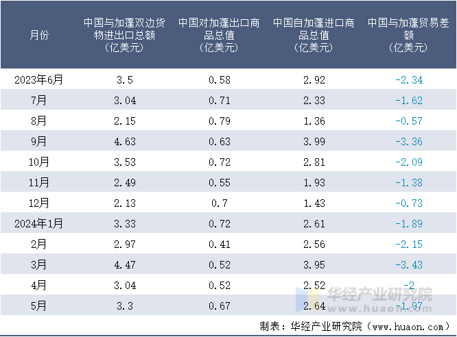 2023-2024年5月中国与加蓬双边货物进出口额月度统计表