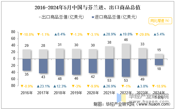 2016-2024年5月中国与芬兰进、出口商品总值