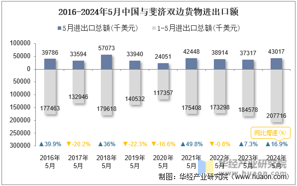 2016-2024年5月中国与斐济双边货物进出口额