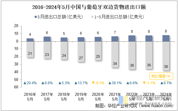 2016-2024年5月中国与葡萄牙双边货物进出口额