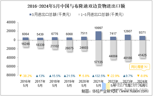 2016-2024年5月中国与布隆迪双边货物进出口额