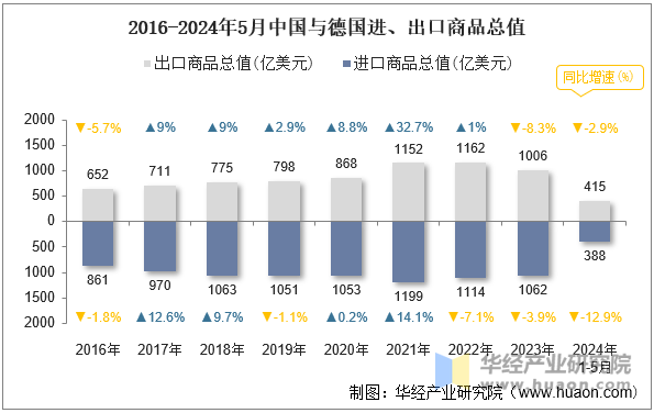 2016-2024年5月中国与德国进、出口商品总值