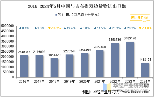 2016-2024年5月中国与吉布提双边货物进出口额
