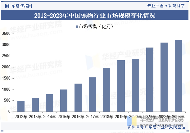 2012-2023年中国宠物行业市场规模变化情况