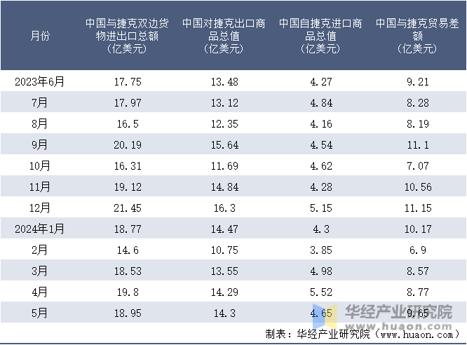 2023-2024年5月中国与捷克双边货物进出口额月度统计表