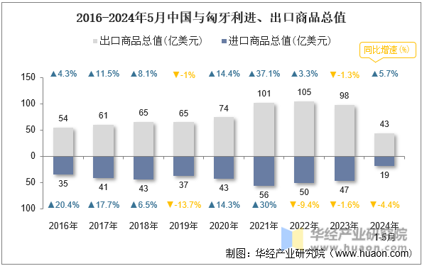 2016-2024年5月中国与匈牙利进、出口商品总值