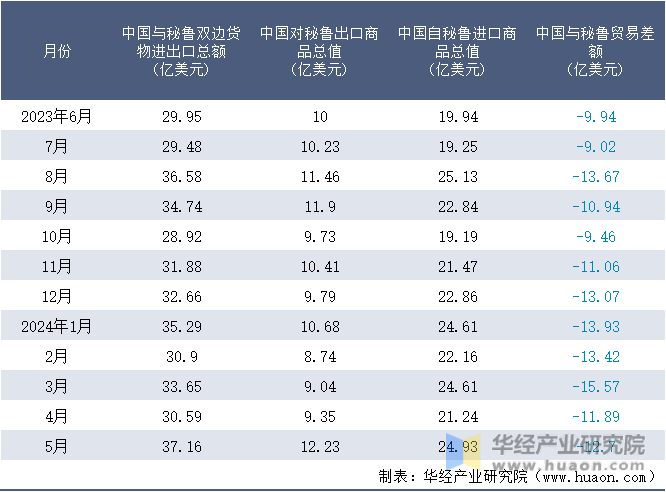 2023-2024年5月中国与秘鲁双边货物进出口额月度统计表