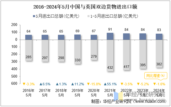 2016-2024年5月中国与英国双边货物进出口额