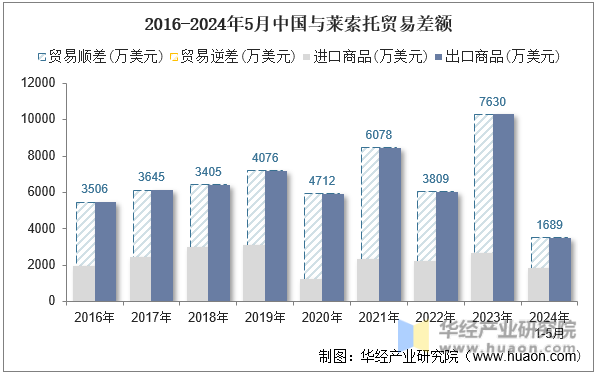 2016-2024年5月中国与莱索托贸易差额