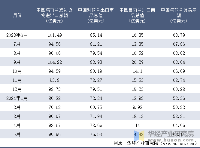 2023-2024年5月中国与荷兰双边货物进出口额月度统计表