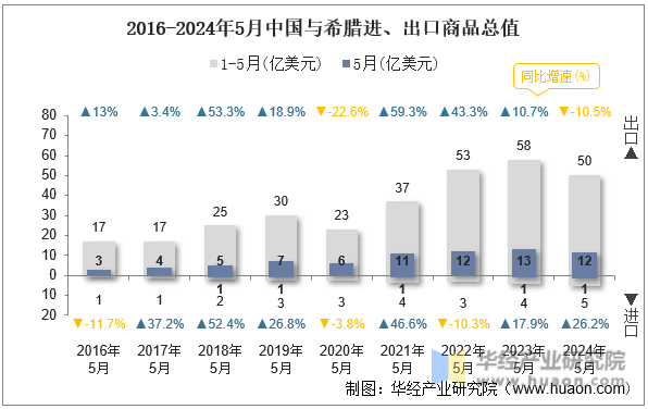 2016-2024年5月中国与希腊进、出口商品总值