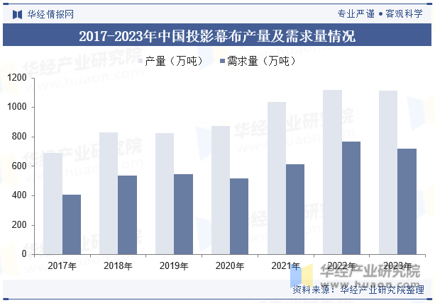 2017-2023年中国投影幕布产量及需求量情况
