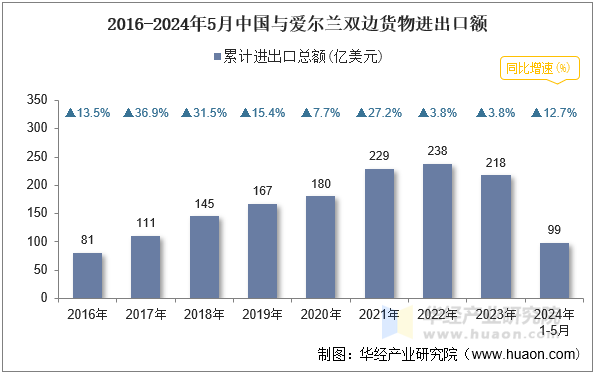 2016-2024年5月中国与爱尔兰双边货物进出口额