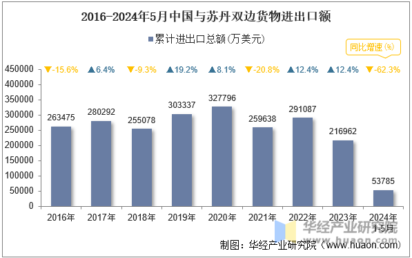 2016-2024年5月中国与苏丹双边货物进出口额