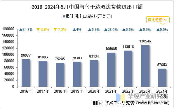 2016-2024年5月中国与乌干达双边货物进出口额