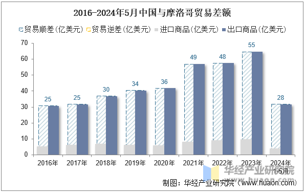 2016-2024年5月中国与摩洛哥贸易差额