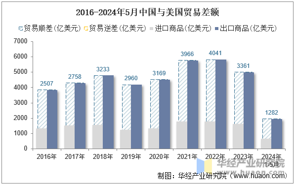 2016-2024年5月中国与美国贸易差额