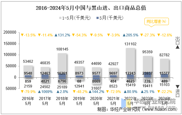 2016-2024年5月中国与黑山进、出口商品总值