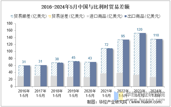 2016-2024年5月中国与比利时贸易差额