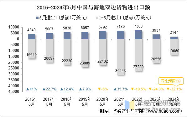 2016-2024年5月中国与海地双边货物进出口额