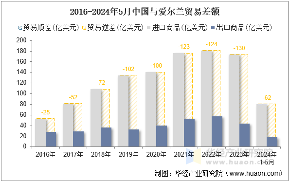 2016-2024年5月中国与爱尔兰贸易差额