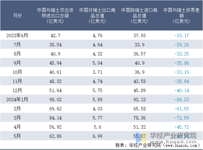 2023-2024年5月中国与瑞士双边货物进出口额月度统计表