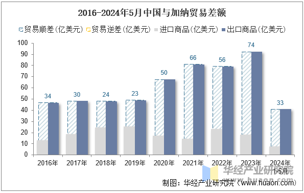 2016-2024年5月中国与加纳贸易差额